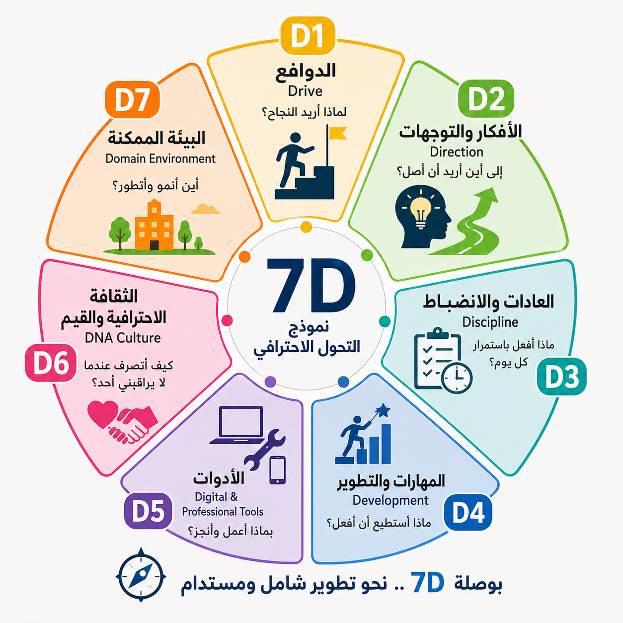 7D Professional Transformation Model